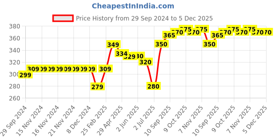 firstcry.com Ollypop Cotton Knee Length Shorts Palm Tree Print - Pink ollypop Price History Graph from 29 Sep 2024 to 5 Dec 2025