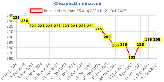 firstcry.com Ollypop Cotton Knee Length Solid Shorts  - Rose Pink ollypop Price History Graph from 15 Aug 2024 to 21 Oct 2025
