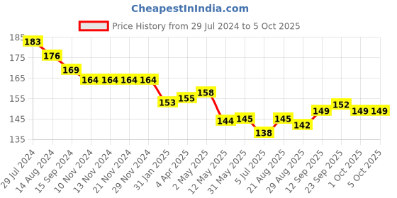 firstcry.com Ollypop Cotton Knee Length Solid Shorts with Placement Print - Honey ollypop Price History Graph from 29 Jul 2024 to 4 Oct 2025