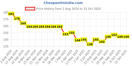firstcry.com Ollypop Cotton Knee Length Solid Shorts with Placement Print - Honey ollypop Price History Graph from 2 Aug 2024 to 15 Oct 2025