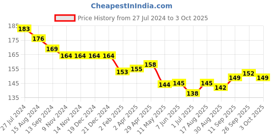 firstcry.com Ollypop Cotton Knee Length Solid Shorts with Placement Print - Honey ollypop Price History Graph from 27 Jul 2024 to 3 Oct 2025