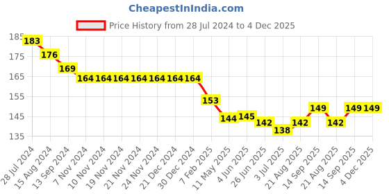 firstcry.com Ollypop Cotton Knee Length Solid Shorts with Placement Print - Pink ollypop Price History Graph from 28 Jul 2024 to 3 Dec 2025