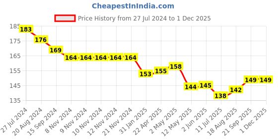 firstcry.com Ollypop Cotton Knee Length Solid Shorts with Placement Print - Pink ollypop Price History Graph from 27 Jul 2024 to 29 Nov 2025