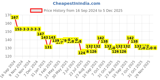 firstcry.com Ollypop Cotton Knit Full Length Lounge Pant with Star Print - Green ollypop Price History Graph from 16 Sep 2024 to 5 Dec 2025