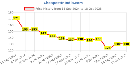 firstcry.com Ollypop Cotton Knit Full Length Lounge Pant with Vehicle Print - Blue ollypop Price History Graph from 13 Sep 2024 to 17 Oct 2025