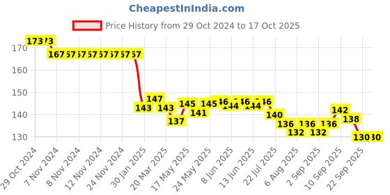 firstcry.com Ollypop Cotton Knit Full Length Lounge Pant with Vehicle Print - White ollypop Price History Graph from 29 Oct 2024 to 16 Oct 2025