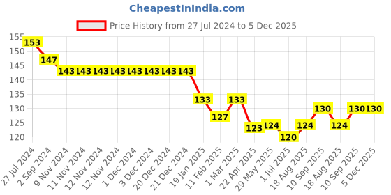 firstcry.com OLLYPOP Cotton Knit Full Length Lounge Pants With Boat Print - White & Black ollypop Price History Graph from 27 Jul 2024 to 5 Dec 2025