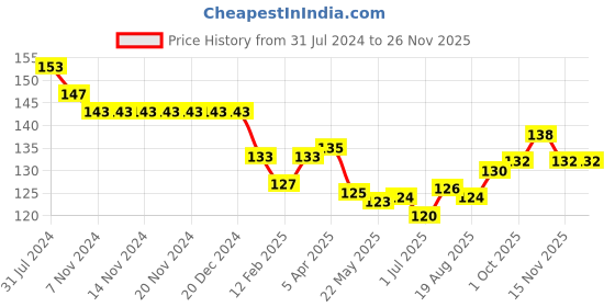 firstcry.com OLLYPOP Cotton Knit Full Length Lounge Pants With Boat Print - White & Black ollypop Price History Graph from 31 Jul 2024 to 25 Nov 2025