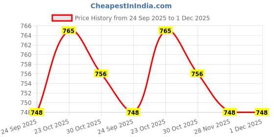 firstcry.com Ollypop Cotton Knit Full Sleeves Front Open Winter Night Suit With Animal Patch - Light Red ollypop Price History Graph from 24 Sep 2025 to 1 Dec 2025