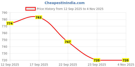 firstcry.com Ollypop Cotton Knit Full Sleeves T-Shirt & Checked Pant Set with Teddy Print - Navy Blue & Offwhite ollypop Price History Graph from 12 Sep 2025 to 3 Nov 2025