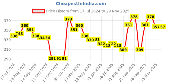 firstcry.com Ollypop Cotton Knit Half Sleeves Nightsuit with Rainbow Print - Cream ollypop Price History Graph from 17 Jul 2024 to 28 Nov 2025