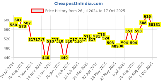 firstcry.com Ollypop Cotton Knit Half Sleeves T-Shirt & Shorts Set with Text Print - Red ollypop Price History Graph from 26 Jul 2024 to 15 Oct 2025
