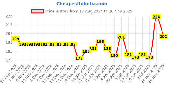 firstcry.com Ollypop Cotton Knit Half Sleeves  T-Shirt Heart & Text Print - Cherry Red ollypop Price History Graph from 17 Aug 2024 to 26 Nov 2025