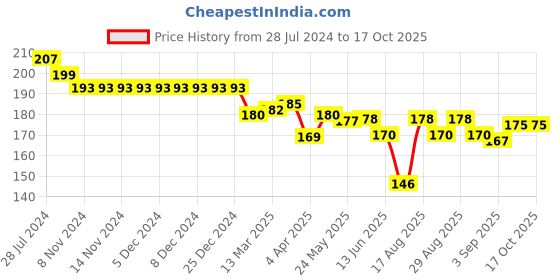 firstcry.com Ollypop Cotton Knit   Half Sleeves T-Shirt Heart & Text Print - Persian Blue ollypop Price History Graph from 28 Jul 2024 to 16 Oct 2025