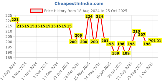 firstcry.com Ollypop Cotton Knit  Half Sleeves  T-Shirt Text & Melon Print -  White ollypop Price History Graph from 18 Aug 2024 to 25 Oct 2025