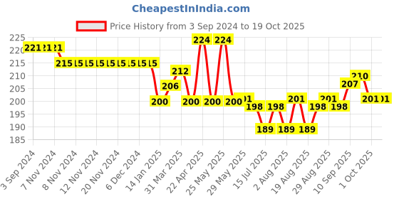 firstcry.com Ollypop Cotton Knit  Half Sleeves  T-Shirt Text & Melon Print -  White ollypop Price History Graph from 3 Sep 2024 to 19 Oct 2025