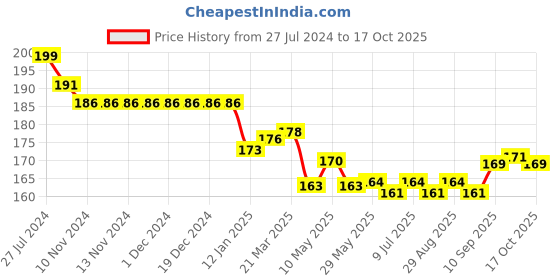 firstcry.com Ollypop Cotton Knit Half Sleeves T-Shirt with Text Print - Blue ollypop Price History Graph from 27 Jul 2024 to 17 Oct 2025