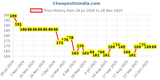 firstcry.com Ollypop Cotton Knit Half Sleeves T-Shirt with Text Print - Blue ollypop Price History Graph from 28 Jul 2024 to 28 Nov 2025