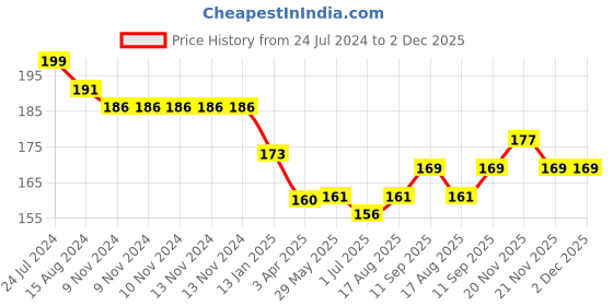 firstcry.com Ollypop Cotton Knit   Half Sleeves T-Shirt with Text Print - Grey ollypop Price History Graph from 24 Jul 2024 to 1 Dec 2025