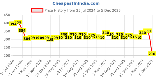 firstcry.com Ollypop Cotton Looper Full Length Solid Colour Lounge Pant - Black & Grey ollypop Price History Graph from 25 Jul 2024 to 5 Dec 2025
