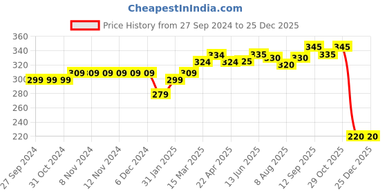 firstcry.com Ollypop Cotton Looper Knit Full Sleeves Sweatshirt Text & Floral Print - Pink ollypop Price History Graph from 27 Sep 2024 to 25 Dec 2025