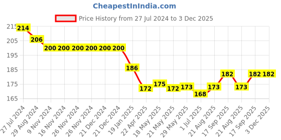 firstcry.com Ollypop Cotton Lycra Full Length Leggings with Parrot & Floral Print - Green ollypop Price History Graph from 27 Jul 2024 to 3 Dec 2025