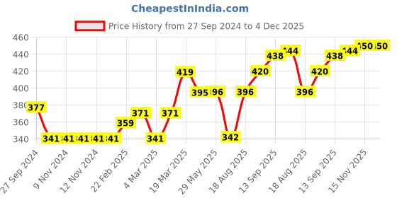 firstcry.com Ollypop Cotton Lycra Full Sleeves Sweatshirt Heart Print - Grey ollypop Price History Graph from 27 Sep 2024 to 4 Dec 2025