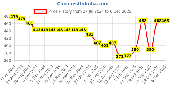 firstcry.com Ollypop Cotton Lycra Knit Half Sleeves Night Suit Star Print - White ollypop Price History Graph from 27 Jul 2024 to 5 Dec 2025