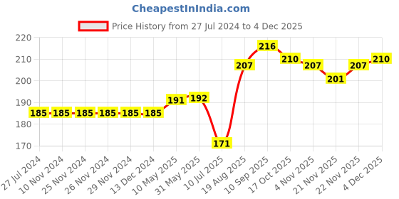 firstcry.com Ollypop Cotton Sinker Full Length Printed Legging - Pink ollypop Price History Graph from 27 Jul 2024 to 4 Dec 2025