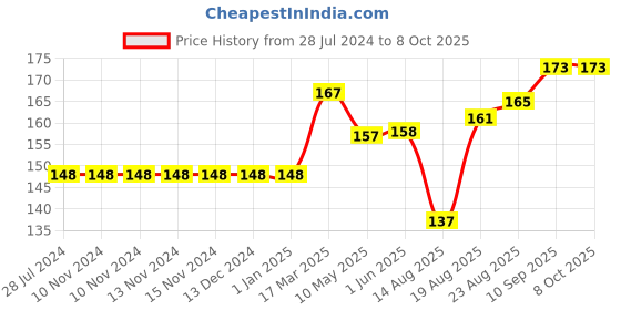 firstcry.com Ollypop Cotton Sinker Half Sleeves Cycle Print - White ollypop Price History Graph from 28 Jul 2024 to 8 Oct 2025