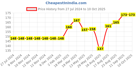 firstcry.com Ollypop Cotton Sinker Half Sleeves Cycle Print - White ollypop Price History Graph from 27 Jul 2024 to 10 Oct 2025