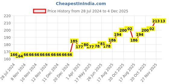 firstcry.com Ollypop Cotton Sinker Half Sleeves Tee Crown Print - Blue ollypop Price History Graph from 28 Jul 2024 to 3 Dec 2025