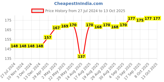 firstcry.com Ollypop Cotton Sinker Half Sleeves Tee Flower Print - Green ollypop Price History Graph from 27 Jul 2024 to 13 Oct 2025
