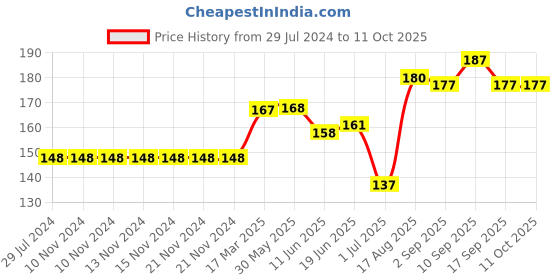 firstcry.com Ollypop Cotton Sinker Half Sleeves Tee Peace Print - Blue ollypop Price History Graph from 29 Jul 2024 to 11 Oct 2025
