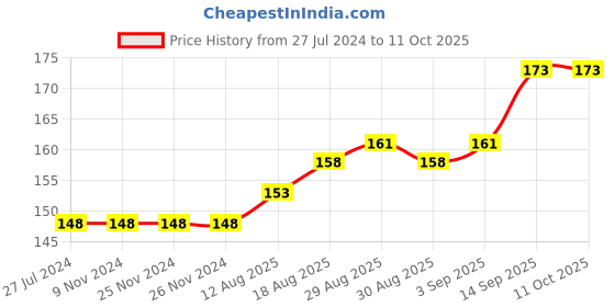 firstcry.com Ollypop Cotton Sinker Half Sleeves Tee Surfboard Print - Lemon Yellow ollypop Price History Graph from 27 Jul 2024 to 10 Oct 2025
