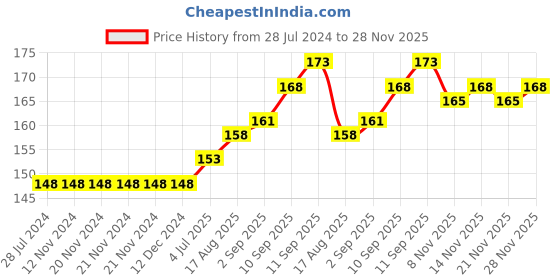 firstcry.com Ollypop Cotton Sinker Half Sleeves Tee Surfboard Print - Lemon Yellow ollypop Price History Graph from 28 Jul 2024 to 28 Nov 2025