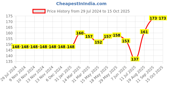 firstcry.com Ollypop Cotton Sinker Half Sleeves Tee Tennis Racket Print - Blue ollypop Price History Graph from 29 Jul 2024 to 14 Oct 2025