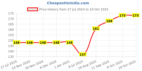 firstcry.com Ollypop Cotton Sinker Half Sleeves Tee Text Print - Pink ollypop Price History Graph from 27 Jul 2024 to 18 Oct 2025