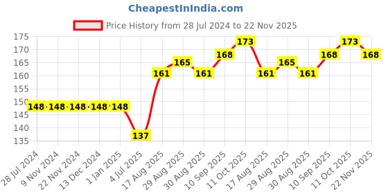 firstcry.com Ollypop Cotton Sinker Half Sleeves Tee Text Print - Pink ollypop Price History Graph from 28 Jul 2024 to 22 Nov 2025
