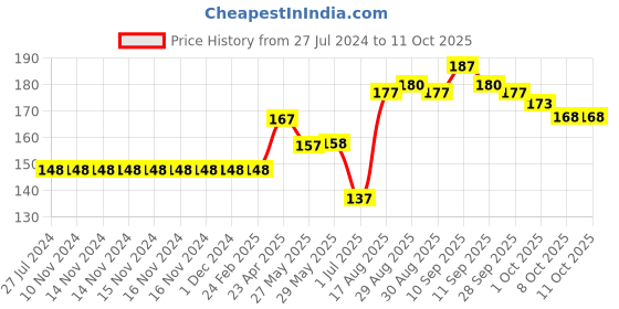 firstcry.com Ollypop Cotton Sinker Half Sleeves Tee Unicorn Print - Lilac ollypop Price History Graph from 27 Jul 2024 to 11 Oct 2025