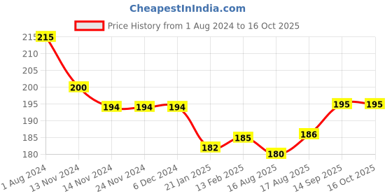 firstcry.com Ollypop Cotton Sinker Knit Half Sleeves Top Text Print - Pink ollypop Price History Graph from 1 Aug 2024 to 16 Oct 2025