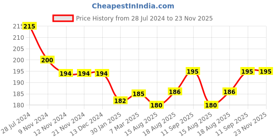 firstcry.com Ollypop Cotton Sinker Knit Half Sleeves Top Text Print - Pink ollypop Price History Graph from 28 Jul 2024 to 23 Nov 2025