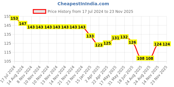 firstcry.com Ollypop Cotton Sinker Knit Shorts Heart Print - Green ollypop Price History Graph from 17 Jul 2024 to 23 Nov 2025