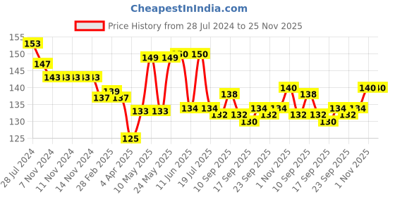 firstcry.com Ollypop Cotton Sinker Knit Shorts Heart Print - Grey ollypop Price History Graph from 28 Jul 2024 to 25 Nov 2025
