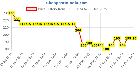 firstcry.com Ollypop Cotton Woven Above Knee Length Shorts Beach Theme- Mustard ollypop Price History Graph from 17 Jul 2024 to 17 Dec 2025