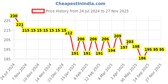 firstcry.com Ollypop Cotton Woven Above Knee Length Shorts with Vehicle Print- Red ollypop Price History Graph from 24 Jul 2024 to 27 Nov 2025