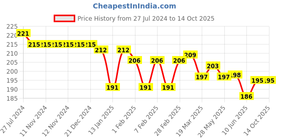 firstcry.com Ollypop Cotton Woven Above Knee Length Shorts with Vehicle Print- Red ollypop Price History Graph from 27 Jul 2024 to 13 Oct 2025