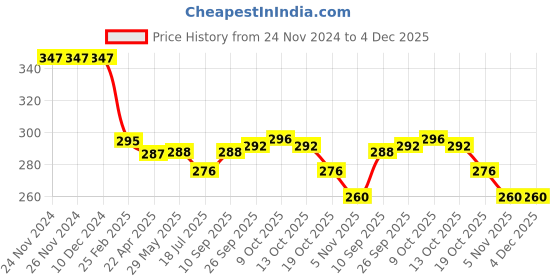 firstcry.com Ollypop Cotton Woven Full Length Beach Theme Print Lounge Pant - Sky Blue ollypop Price History Graph from 24 Nov 2024 to 4 Dec 2025
