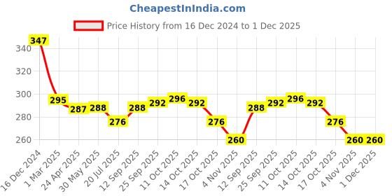 firstcry.com Ollypop Cotton Woven Full Length Beach Theme Print Lounge Pant - Sky Blue ollypop Price History Graph from 16 Dec 2024 to 30 Nov 2025