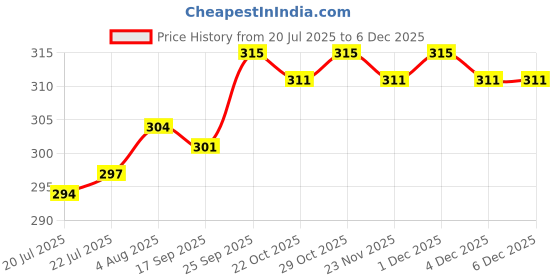 firstcry.com Ollypop Cotton Woven Knee Length Checked Shorts - Light Blue ollypop Price History Graph from 20 Jul 2025 to 4 Dec 2025